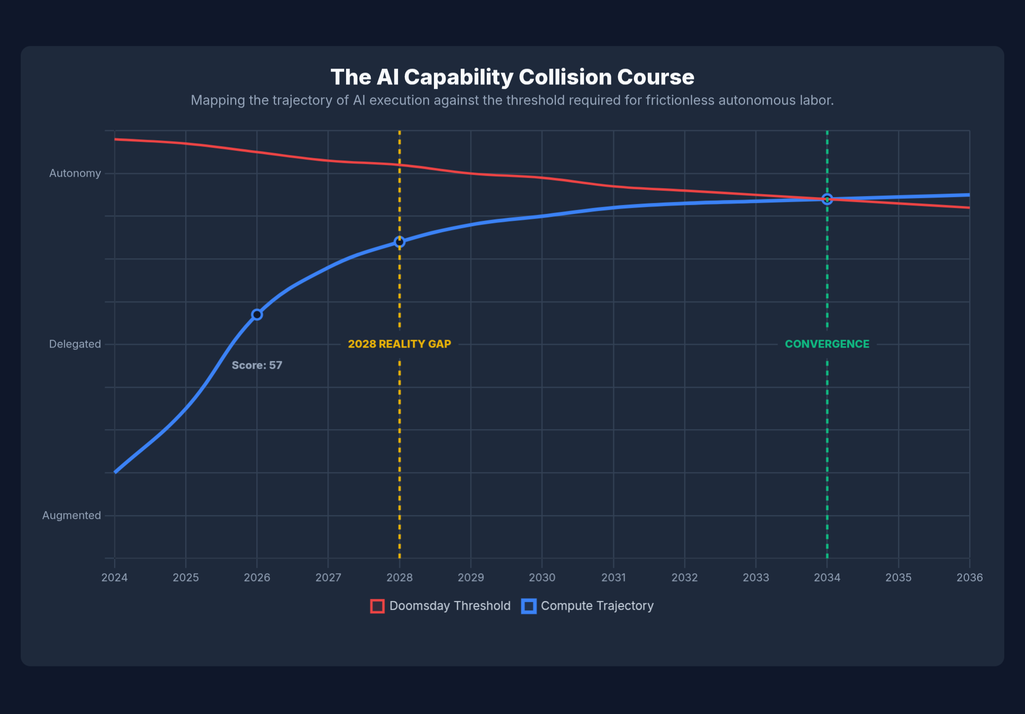 The AI Capability Collision Course - timeline chart showing convergence of AI compute capabilities and the required level for frictionless autonomous labor